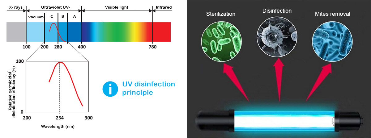UV-C辐射灯的使用