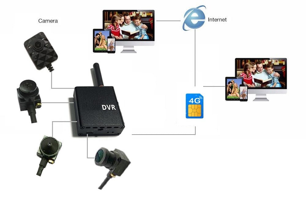 微针孔摄像头3g/4g sim支持设置方案连接